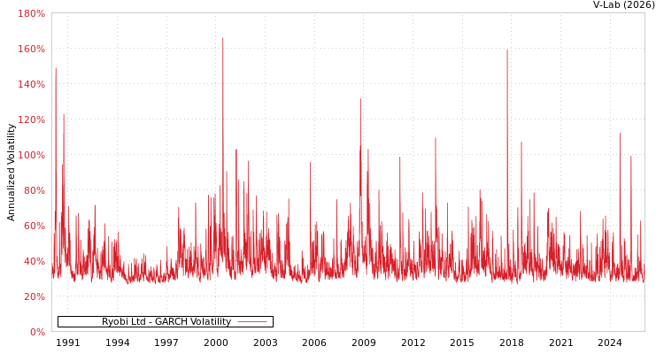 graph of Ryobi Ltd GARCH