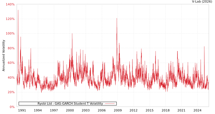 graph of Ryobi Ltd GAS-GARCH-T