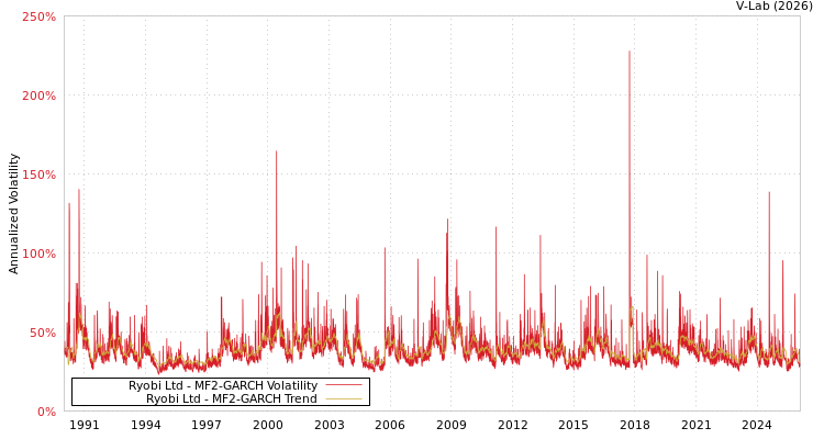 graph of Ryobi Ltd MF2-GARCH