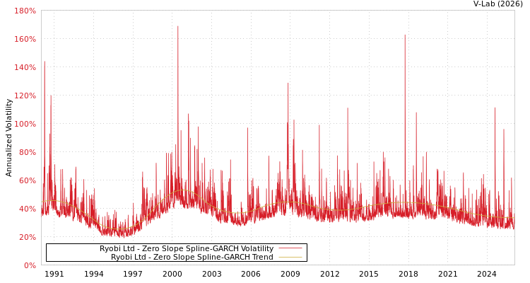 graph of Ryobi Ltd S0GARCH