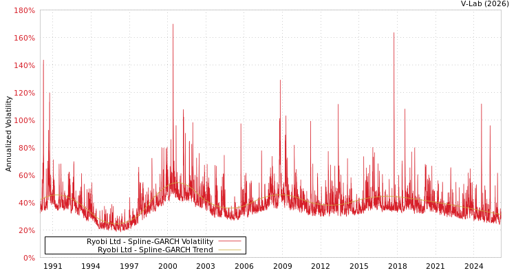 graph of Ryobi Ltd SGARCH