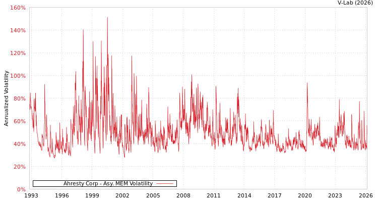 graph of Ahresty Corp AMEM