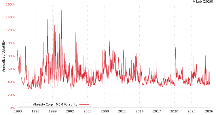 graph of Ahresty Corp MEM