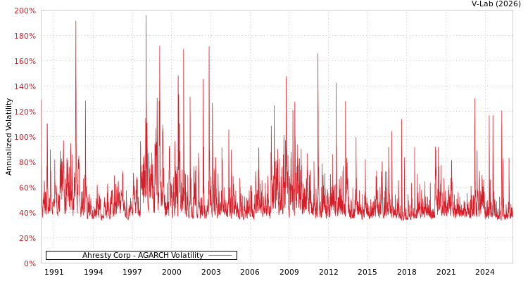 graph of Ahresty Corp AGARCH