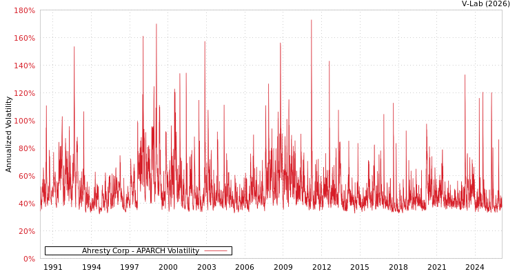 graph of Ahresty Corp APARCH