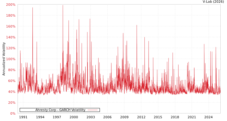 graph of Ahresty Corp GARCH