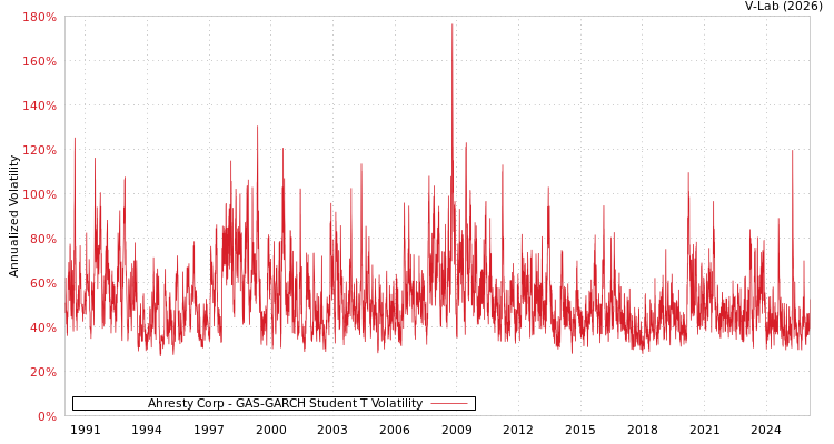 graph of Ahresty Corp GAS-GARCH-T