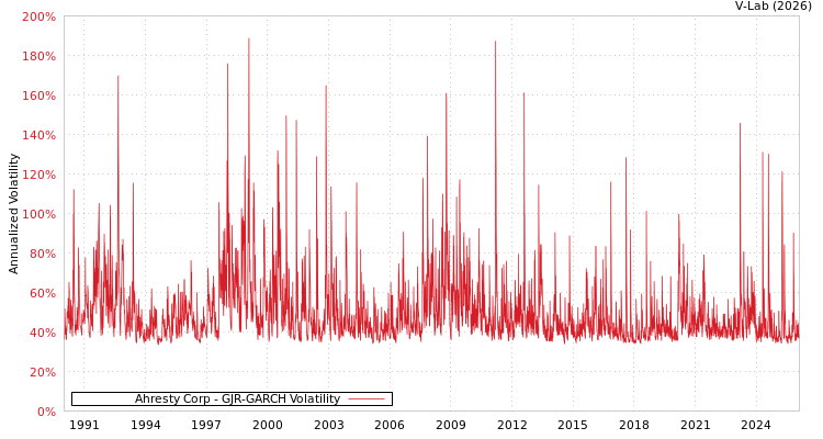 graph of Ahresty Corp GJR-GARCH