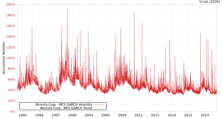 graph of Ahresty Corp MF2-GARCH