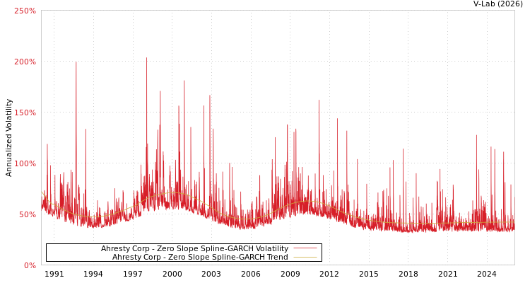 graph of Ahresty Corp S0GARCH