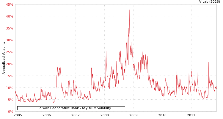 graph of Taiwan Cooperative Bank AMEM