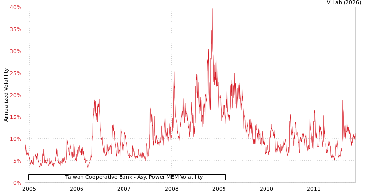graph of Taiwan Cooperative Bank APMEM