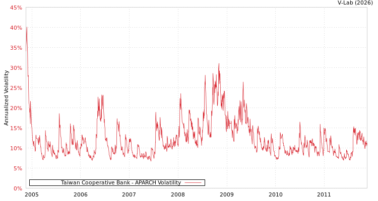 graph of Taiwan Cooperative Bank APARCH