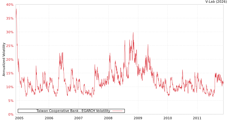 graph of Taiwan Cooperative Bank EGARCH