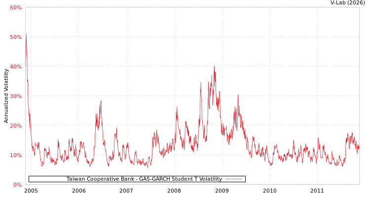 graph of Taiwan Cooperative Bank GAS-GARCH-T