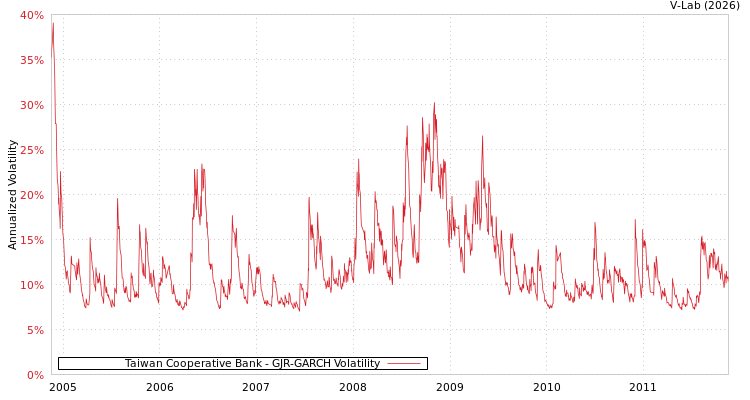 graph of Taiwan Cooperative Bank GJR-GARCH