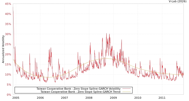 graph of Taiwan Cooperative Bank S0GARCH