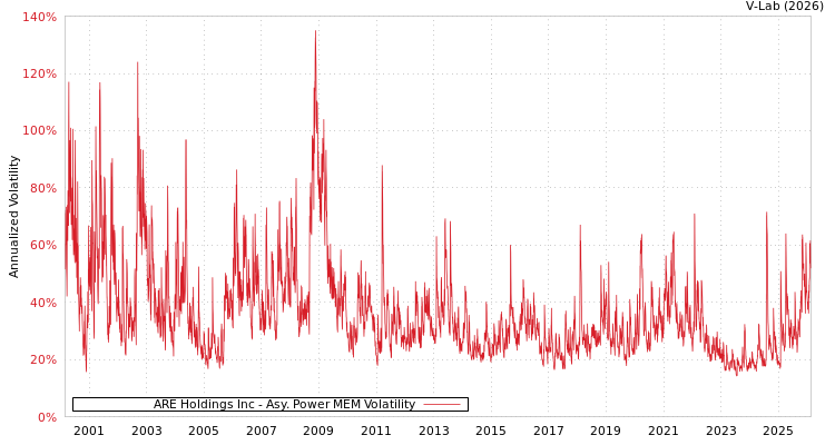 graph of ARE Holdings Inc APMEM