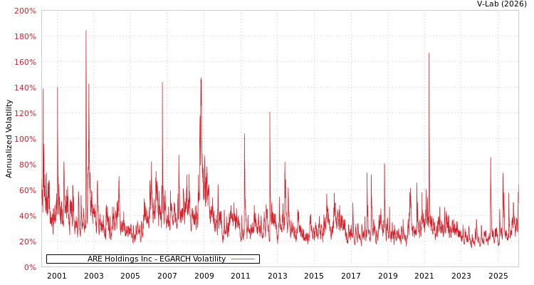 graph of ARE Holdings Inc EGARCH