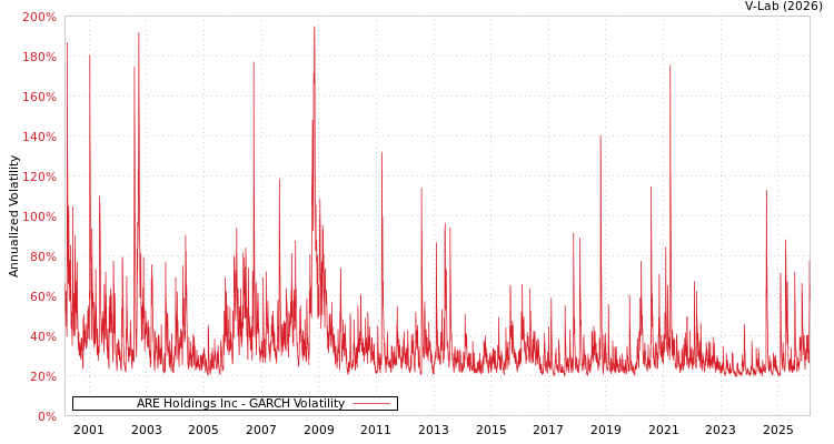 graph of ARE Holdings Inc GARCH