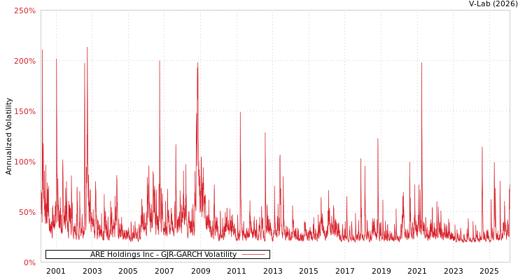 graph of ARE Holdings Inc GJR-GARCH