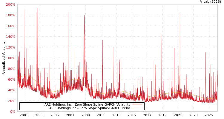graph of ARE Holdings Inc S0GARCH