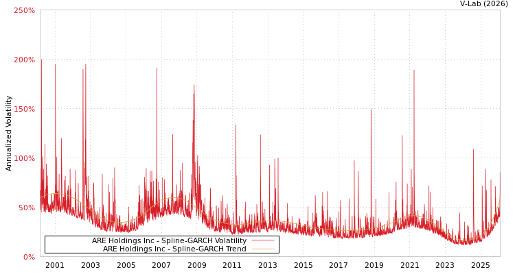 graph of ARE Holdings Inc SGARCH