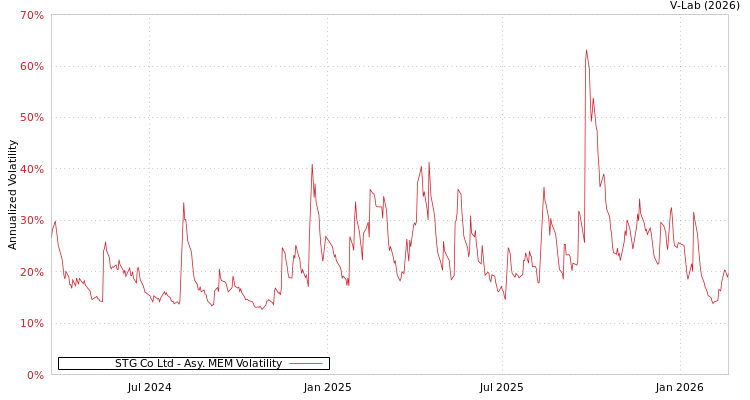 graph of STG Co Ltd AMEM