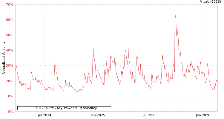 graph of STG Co Ltd APMEM