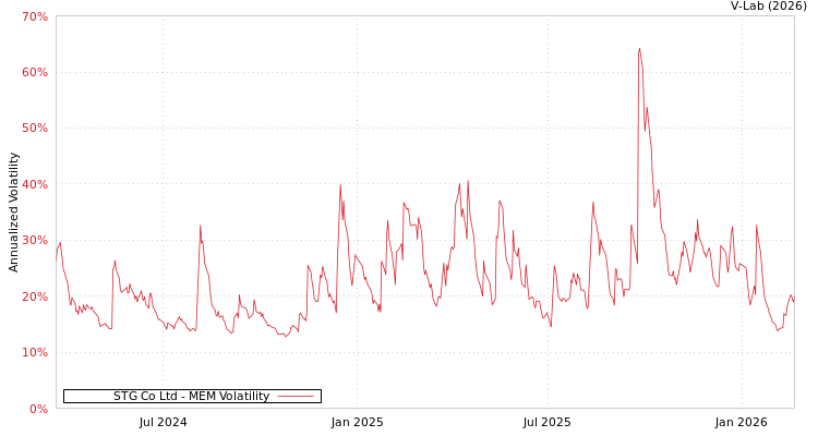 graph of STG Co Ltd MEM