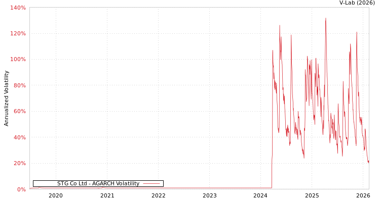 graph of STG Co Ltd AGARCH