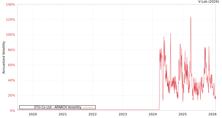 graph of STG Co Ltd APARCH