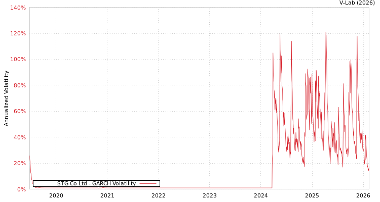 graph of STG Co Ltd GARCH