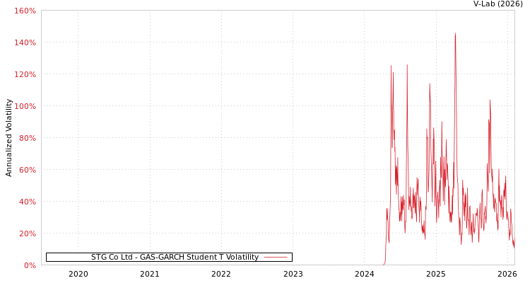 graph of STG Co Ltd GAS-GARCH-T