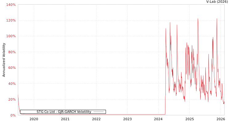 graph of STG Co Ltd GJR-GARCH