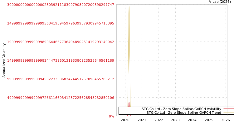 graph of STG Co Ltd S0GARCH