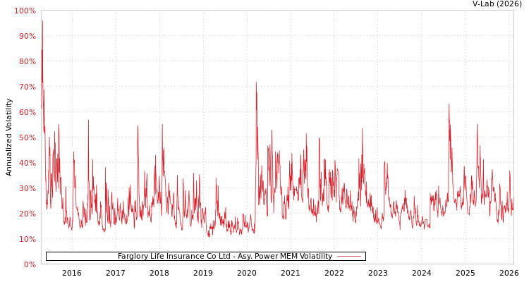 graph of Farglory Life Insurance Co Ltd APMEM
