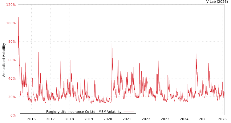 graph of Farglory Life Insurance Co Ltd MEM