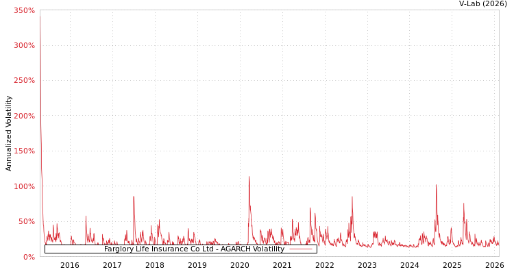 graph of Farglory Life Insurance Co Ltd AGARCH