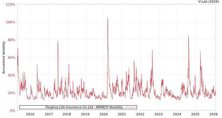 graph of Farglory Life Insurance Co Ltd APARCH