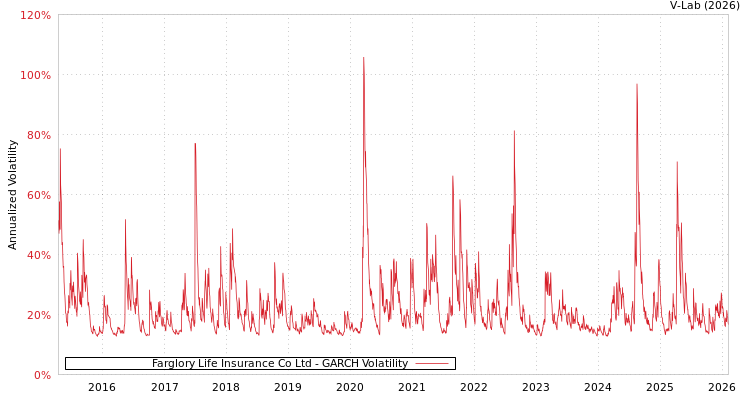 graph of Farglory Life Insurance Co Ltd GARCH