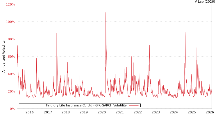 graph of Farglory Life Insurance Co Ltd GJR-GARCH