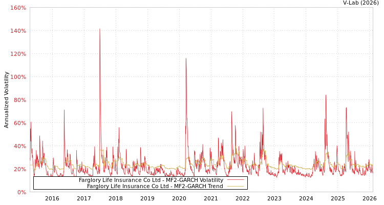 graph of Farglory Life Insurance Co Ltd MF2-GARCH