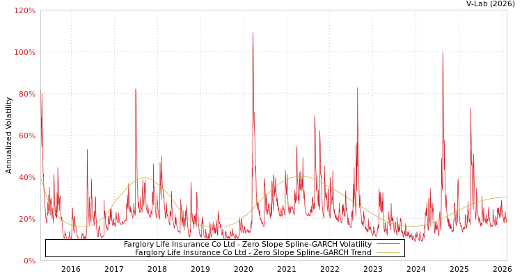graph of Farglory Life Insurance Co Ltd S0GARCH