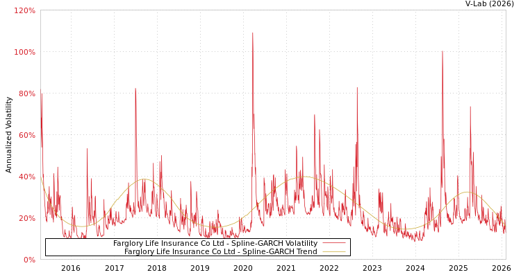 graph of Farglory Life Insurance Co Ltd SGARCH