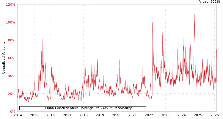 graph of China Conch Venture Holdings Ltd AMEM
