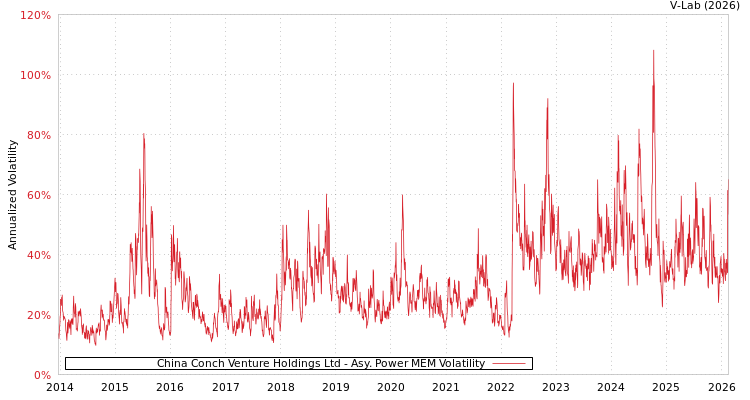 graph of China Conch Venture Holdings Ltd APMEM