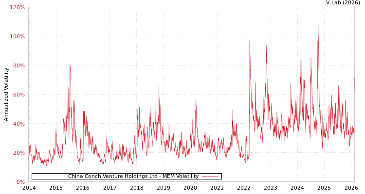 graph of China Conch Venture Holdings Ltd MEM