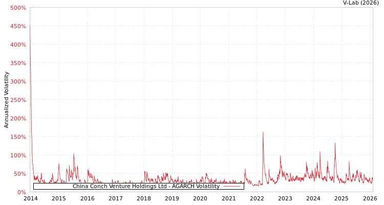 graph of China Conch Venture Holdings Ltd AGARCH