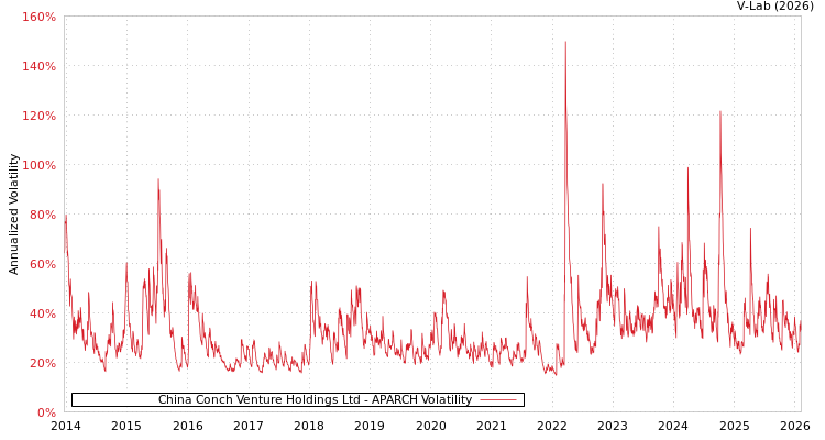 graph of China Conch Venture Holdings Ltd APARCH